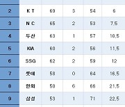 [프로야구] 중간순위(17일)