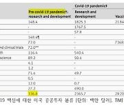 美·日·유럽, mRNA에 공격 투자… 韓은 관련 예산 대폭 삭감