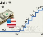 19~20일 美 FOMC… "금리동결 확률 98%"