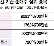 기관, 달라진 투심… 이틀간 2조 ‘공격 매수’