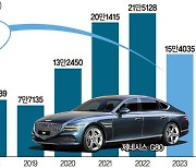 '세상에 없던 럭셔리카' 정의선의 제네시스 100만대 돌파