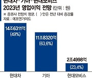 현대차 5년 연속 무분규 기대... 그룹 3사 영업익 30조 시대 [파업에 멍드는 산업계]