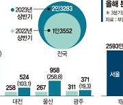 청약 늘고 분양가 치솟자… "분양권·입주권 사자" 전국 들썩 [다시 살아난 청약 열기]