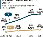 기업들, 단기금융시장으로 몰린다... 기업어음 잔액 올들어 4조 이상 ↑