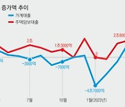 청년표심 노렸던 대출규제 완화···가계부채 폭등, 집값 반등에 ‘만신창이’