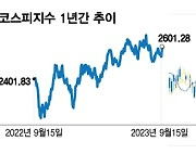 2차전지 '주춤'...추석 기다리는 韓증시, 테마주 강세 언제까지?