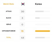 '블로킹 3-10 절대 열세' 세자르호, 이탈리아에 셧아웃 완패