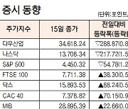 [데이터로 보는 증시]해외 주요 증시 동향(9월 15일)