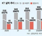 KT, 경영공백 해소에 고배당까지···外人도 '사자'