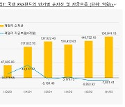 상반기 국내 ESG펀드 순자산 11%↑…서스틴 "성장세 계속"