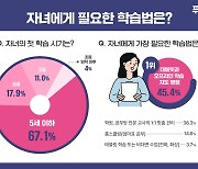 유·초등 학부모 67% "5세 이하부터 자녀 첫 학습 시작"