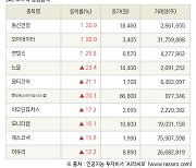 [fnRASSI]장마감, 코스닥 상승 종목(동신건설 30.0% ↑)