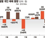 증시 다시 떠나는 개인들… 고객예탁금 한달새 4조 빠져나가