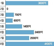 여전채 이자 부담에… 카드사, 전단채로 발길