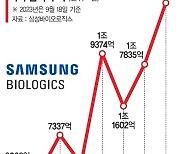 삼바 4공장 ‘BMS 생산기지’ 된다… 올 수주 3兆 돌파 자신감