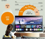 LG, TV 판매 '50년 전략' 갈아엎었다