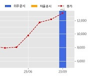 디아이티 수주공시 - 반도체 제조 장비 149.4억원 (매출액대비  11.24 %)