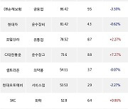 18일, 거래소 외국인 순매수상위에 화학 업종 5종목