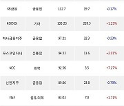 18일, 기관 거래소에서 POSCO홀딩스(+3.25%), KODEX 200선물인버스2X(+2.24%) 등 순매수