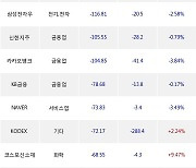 18일, 거래소 외국인 순매도상위에 전기,전자 업종 4종목