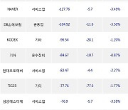 18일, 거래소 기관 순매도상위에 전기,전자 업종 5종목