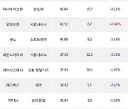 18일, 코스닥 외국인 순매수상위에 소프트웨어 업종 4종목