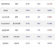 18일, 외국인 코스닥에서 주성엔지니어링(-6.04%), 와이지엔터테인먼트(-1.64%) 등 순매도