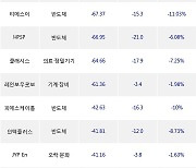 18일, 기관 코스닥에서 에코프로비엠(0.00%), 파두(-6.05%) 등 순매도