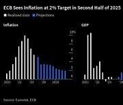 “유럽, 예상보다 빨리 2% 인플레 목표 달성할 것”
