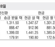 [표] 외국환율고시