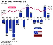 美 기술주 하락에 베팅…그래도 엔비디아·테슬라는 '줍줍'[서학픽]