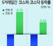 추석증시 23년간 ‘전약후강’...올해도 이어질까