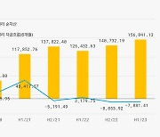 서스틴베스트 "상반기 ESG펀드 순자산 10.9%↑…환경 테마 약진"