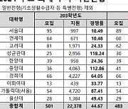 바늘구멍보다 더 좁은 의대문턱…8명 뽑는데 5300명 몰렸다