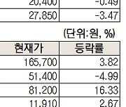 [주식 초고수는 지금] ‘반도체 수요 반등 기대’ SK하이닉스 순매수 1위