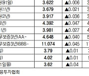 [데이터로 보는 증시]채권 수익률 현황(9월 18일)