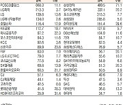 [데이터로 보는 증시] POSCO홀딩스·SK이노베이션, 기관·외국인 코스피 순매수 1위(9월 18일-최종치)