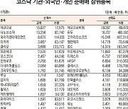 [데이터로 보는 증시]에코프로· ISC, 기관·외국인 코스닥 순매수 1위(9월 18일-최종치)