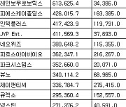 [표] 코스닥 기관 순매수도 상위종목(18일)