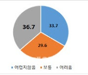 청년 복지 3309억원 투입…상처난 마음 돌본다