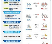 기초 생계급여 기준 중위 소득 30%→35% 확대