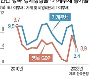 자산 대부분이 실물…가계 빚 다이어트 최대 걸림돌