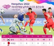 [그래픽] 2022 항저우 아시안게임 남자축구 E조 중간순위