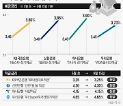 “적금금리 왜 안오르나”… 예금금리 상승에도 ‘요지부동’