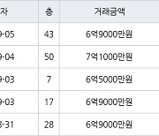 고양 백석동 일산와이시티 59㎡ 6억9000만원에 거래