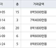 수원 인계동 래미안노블클래스1단지2단지 123㎡ 8억5000만원에 거래