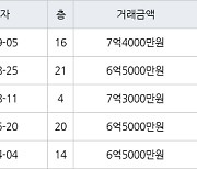 수원 매탄동 매탄현대힐스테이트 127㎡ 7억4000만원에 거래