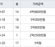 수원 망포동 망포늘푸른벽산 114㎡ 4억9800만원에 거래