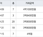 수원 망포동 망포늘푸른벽산 59㎡ 3억8400만원에 거래