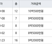 성남 서현동 서현시범우성 64㎡ 10억500만원에 거래